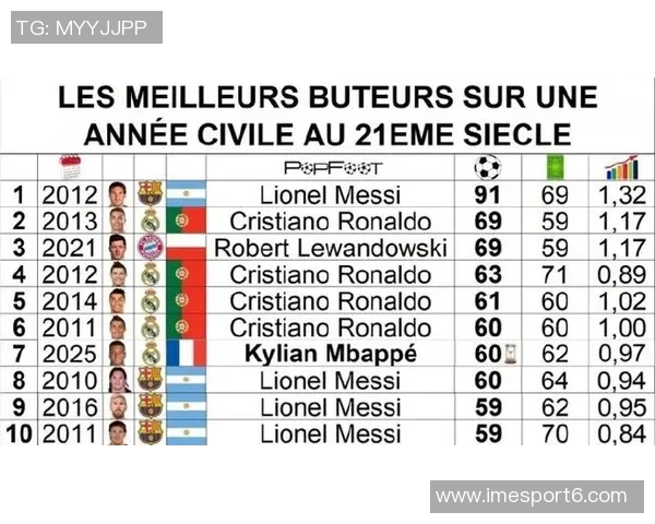 本世纪球员自然年进球统计梅西91球领跑姆巴佩63球位列第四