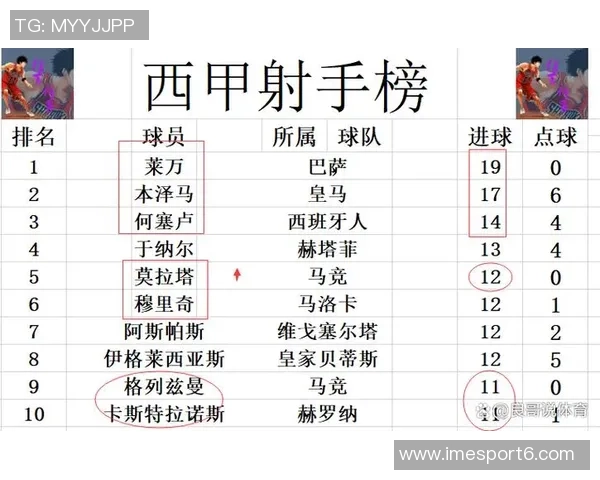 西甲最新积分榜分析皇马稳居榜首巴萨紧随其后黄潜马竞争夺激烈